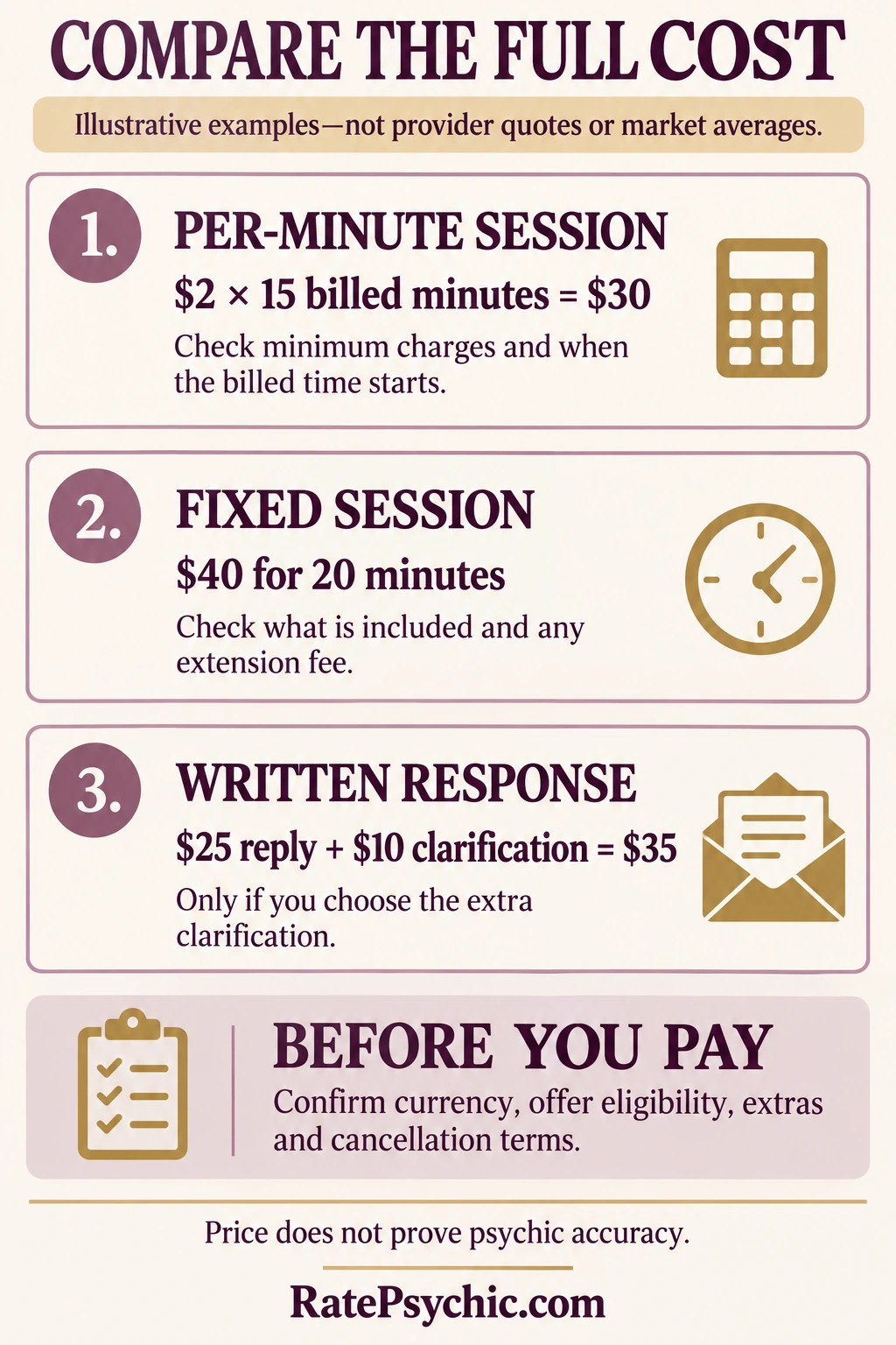 Three hypothetical reading-cost examples, not provider quotes or averages: $2 times 15 billed minutes equals $30; $40 fixed session for 20 minutes; $25 written reply plus optional $10 clarification equals $35.